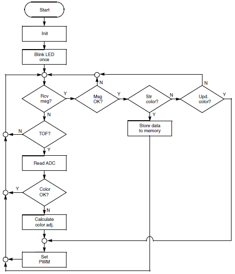 The digital signal controller leverages ADCs